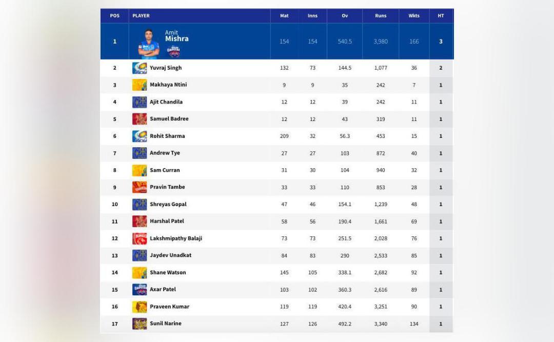 Which bowlers have taken hattrick in IPL history?