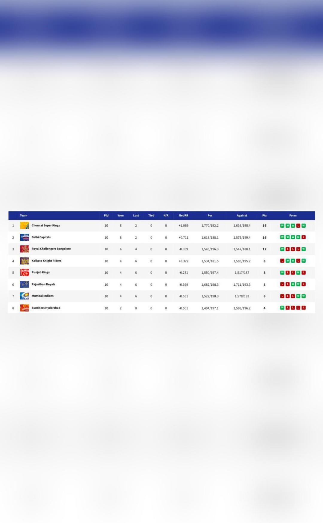How does the IPL 2021 points table read after completion of 40 league