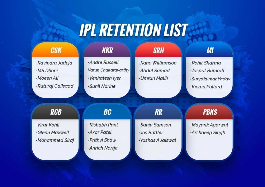 List of retained players released by IPL teams ahead of mega auction