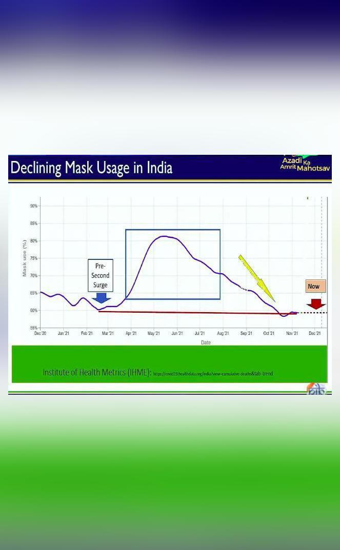 Mask Graph Govt shares graph on declining mask usage in India, says 'We're at ...