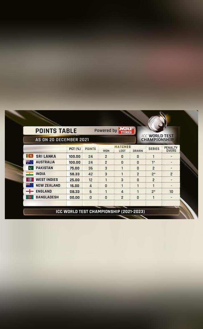 How does the latest World Test Championship points table read?