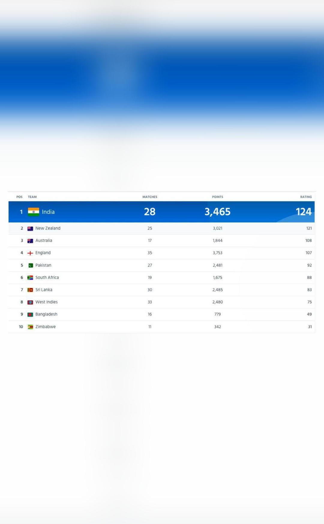 Latest rankings for Test teams announced, India back at no. 1 spot