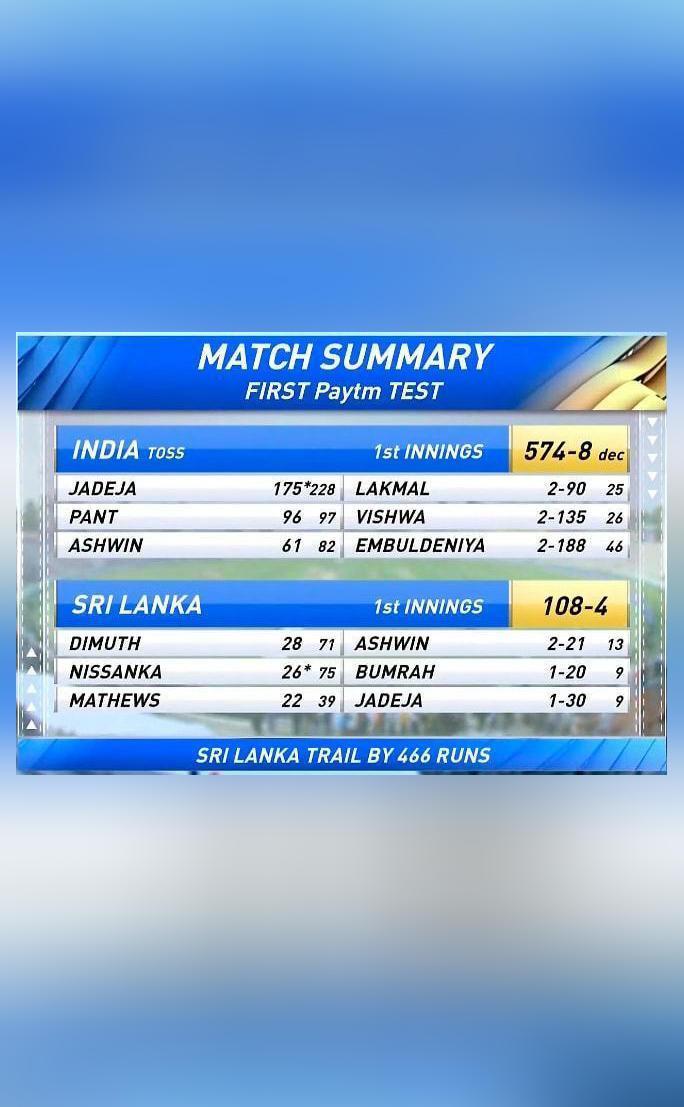 India record their highest Test total in Mohali, Sri Lanka end Day 2 at