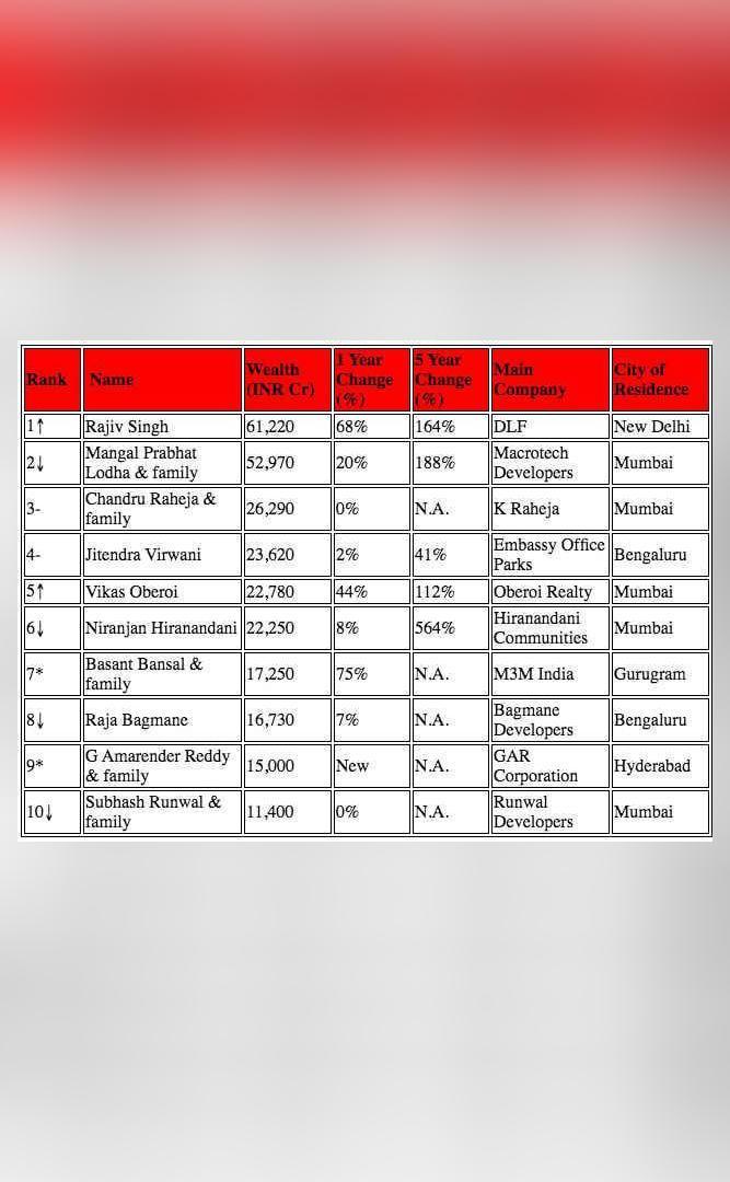 Who are India's richest real estate developers & what are their net