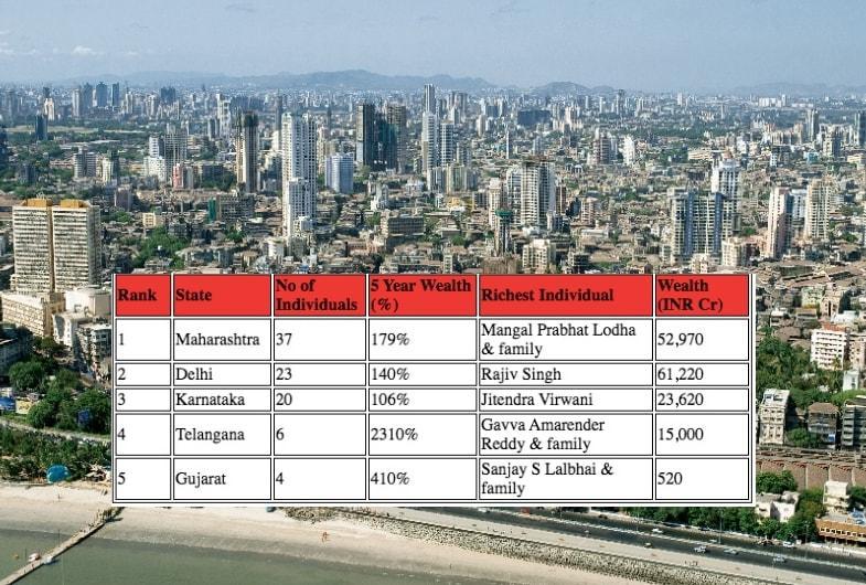 In which states do India's richest real estate developers live as per