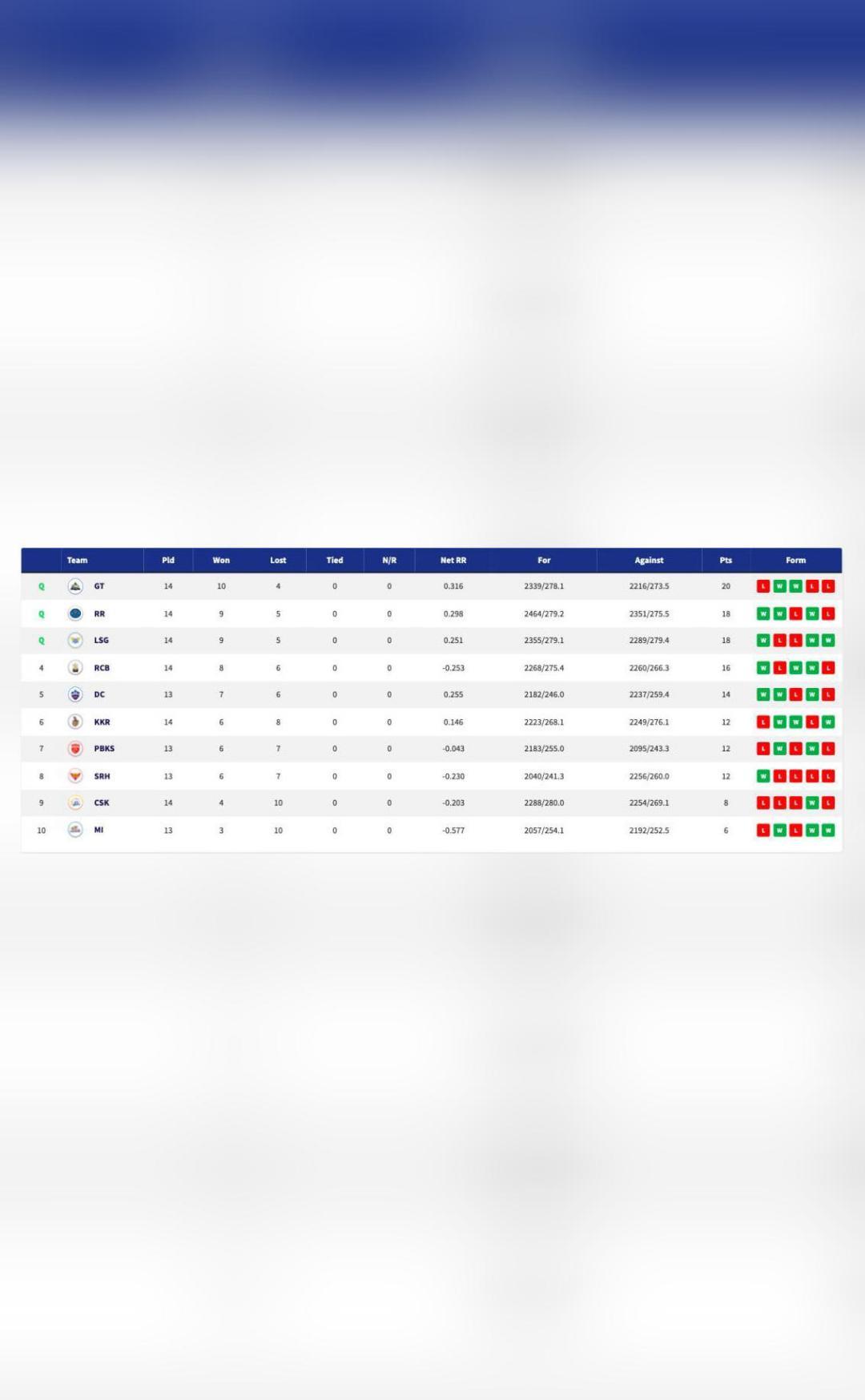 How does the IPL 2022 points table read as 3 playoffs spots get booked