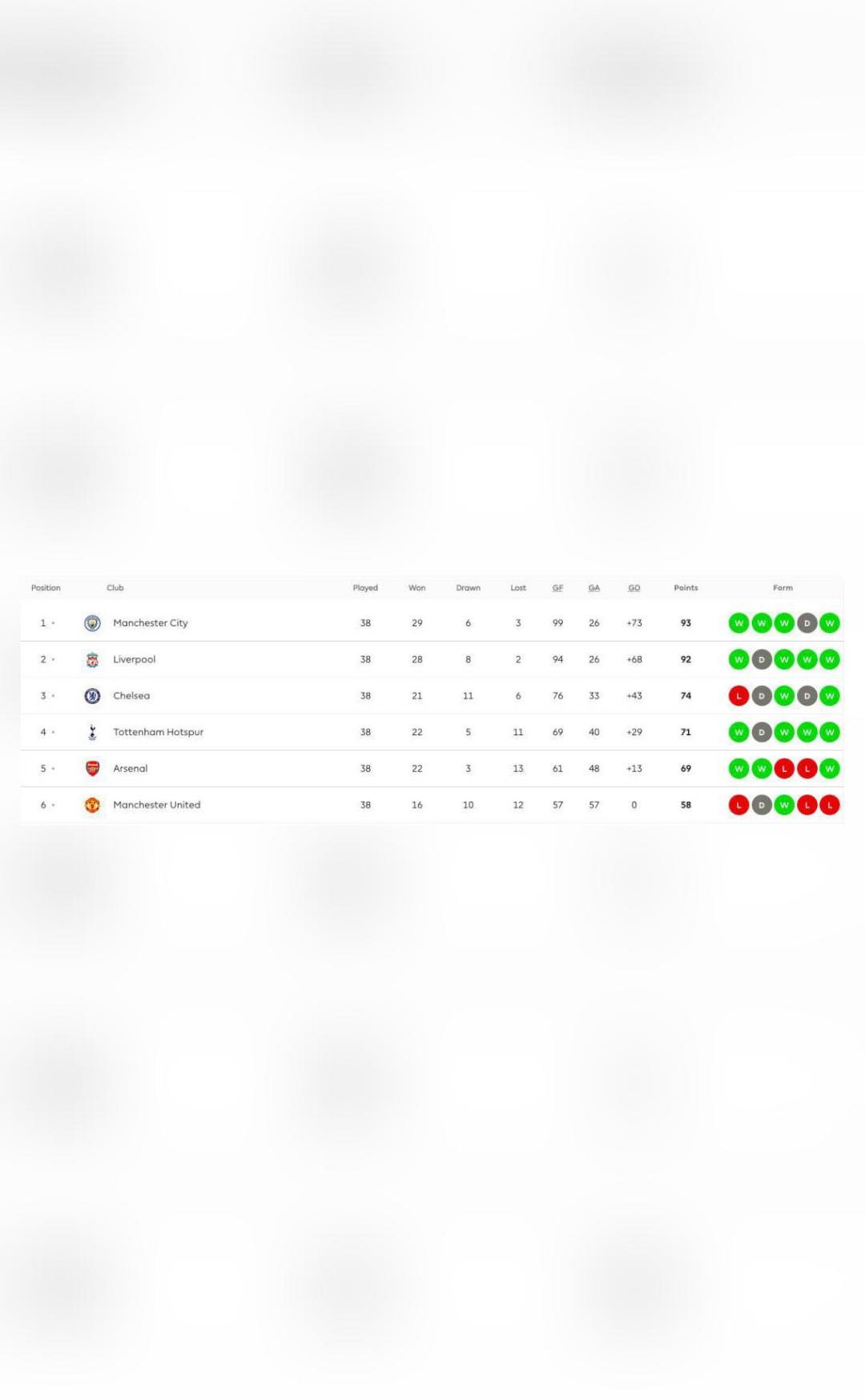 How much prize money did the top 6 Premier League clubs win after 2021/