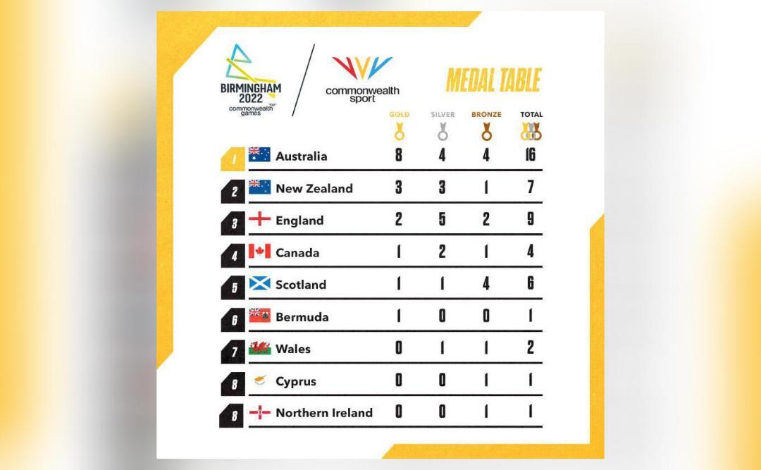 How does the CWG 2022 medal tally read as 9 nations win 47 medals on