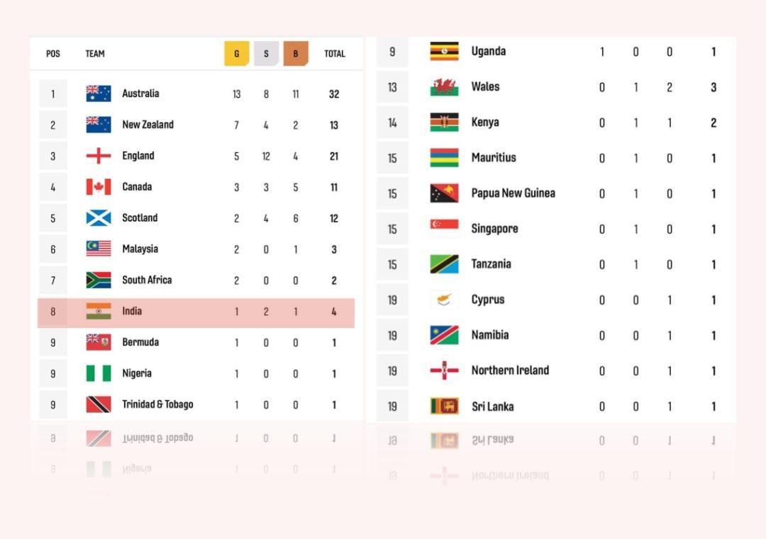 How does the CWG 2022 medal tally read as India win 4 medals in a day?