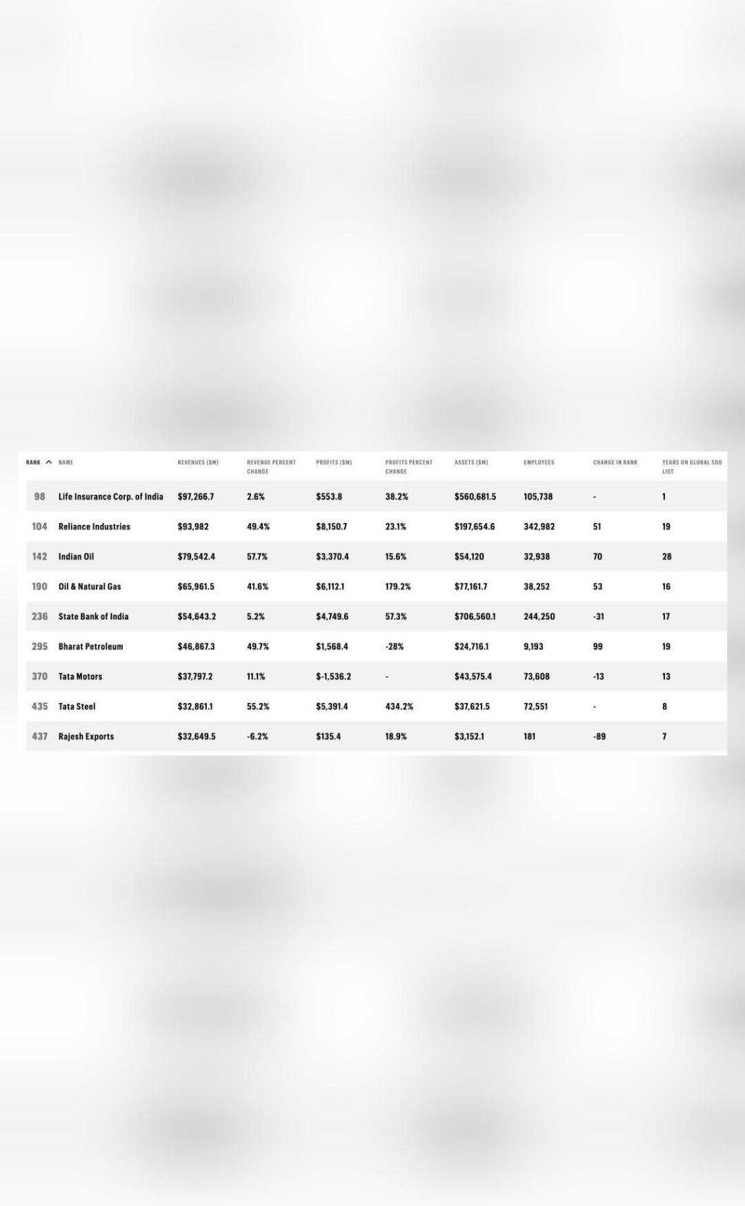Which 9 Indian Companies Feature On 2022 Fortune Global 500 List 