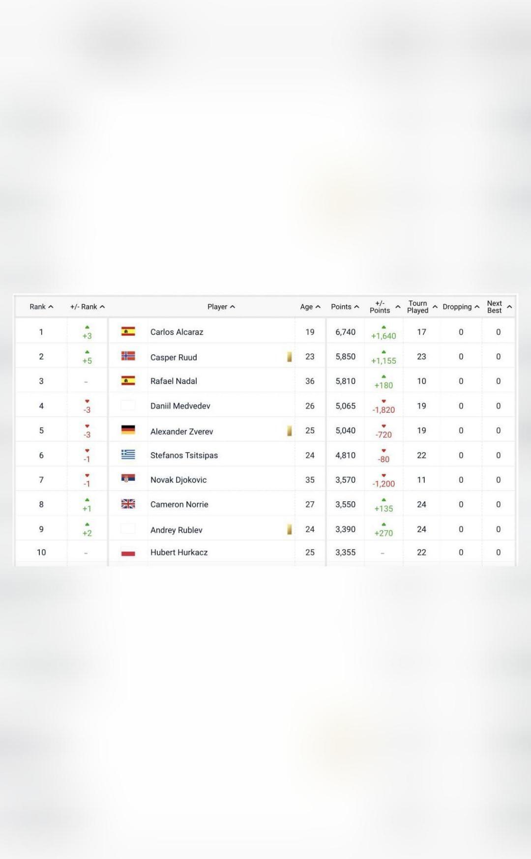 Who are the top 10 men's tennis players as latest rankings released?