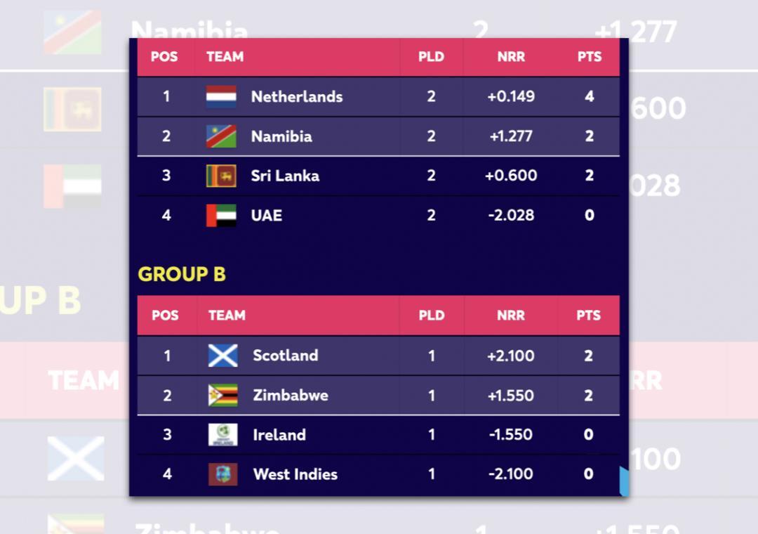How do the T20 World Cup 2022 points tables read? Sports News Inshorts