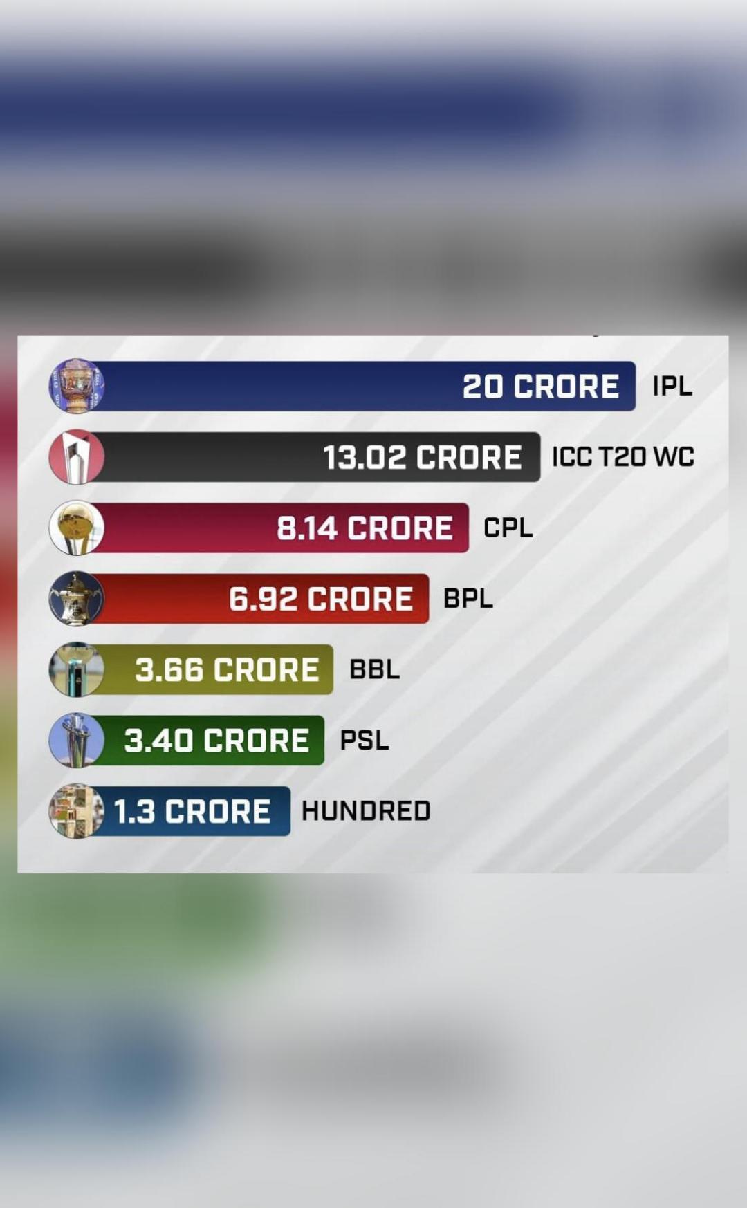 How does T20 World Cup's prize money compare with that of IPL and other