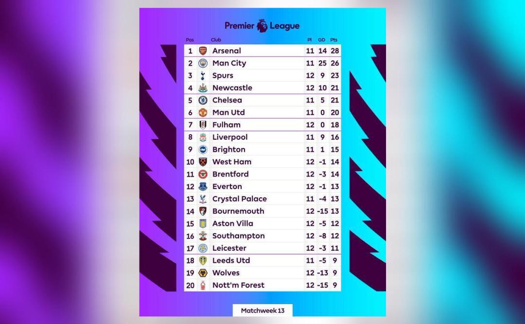 How does the Premier League table read after matchweek 13? Sports