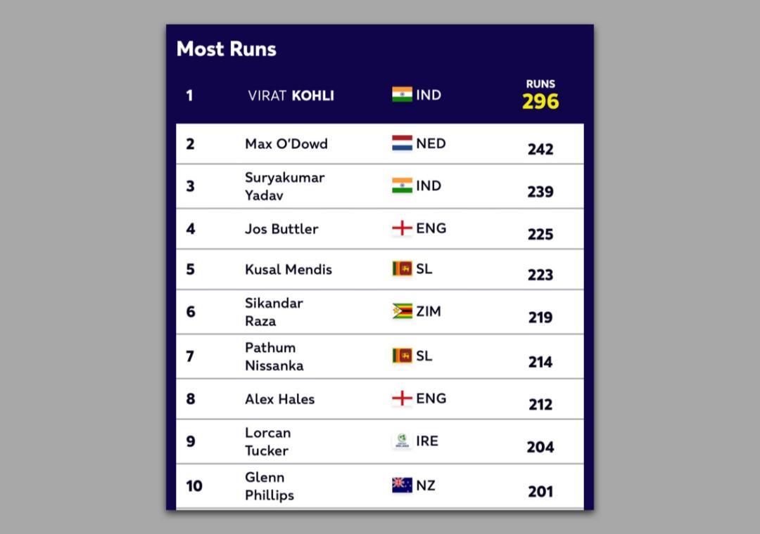 Who were the highest runscorers in T20 World Cup 2022? Sports News