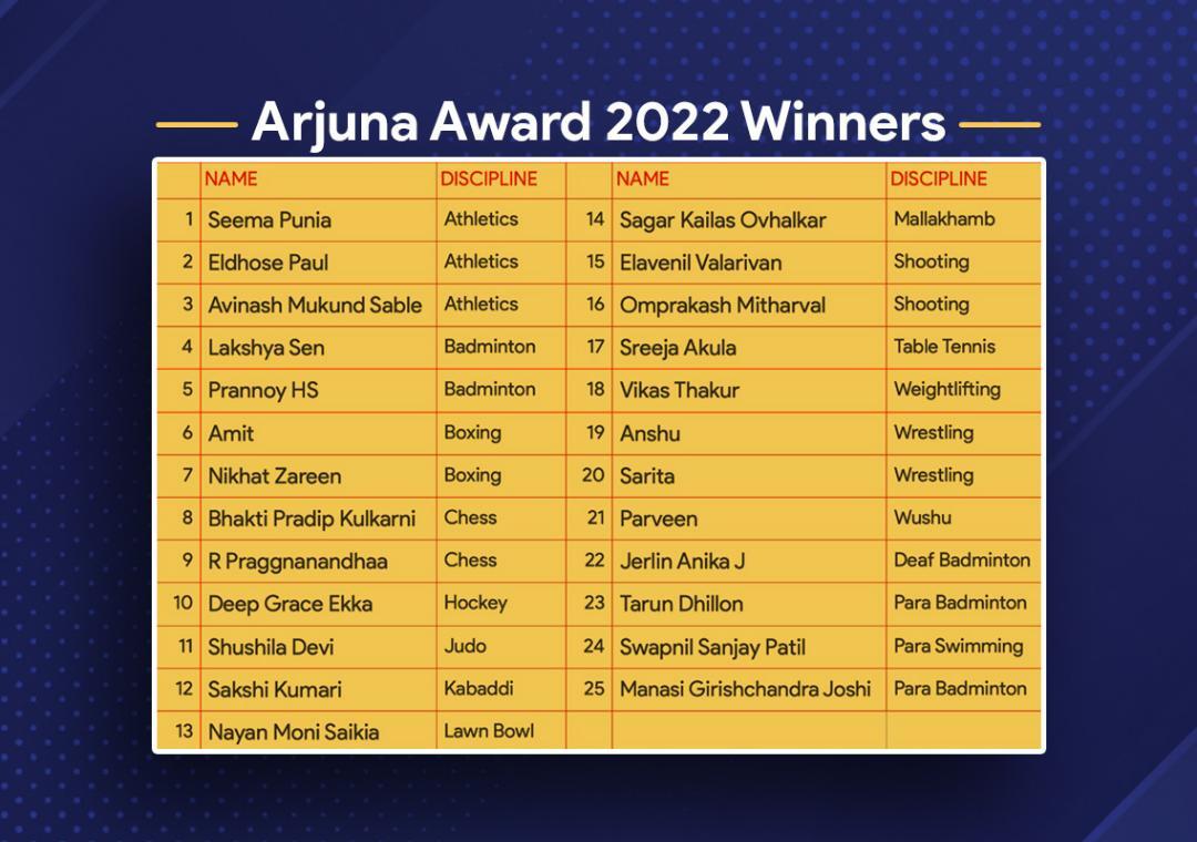 Arjuna Award Winners List 2022, Names, Years ,Spots and Games 1961