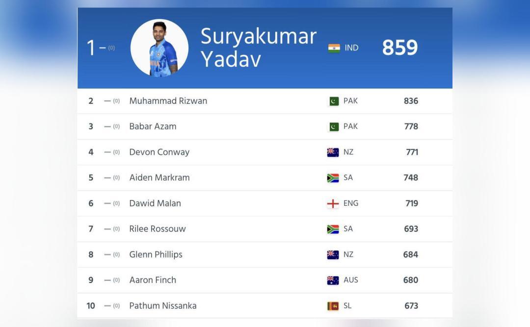 Latest rankings for T20I batters released after T20 World Cup 2022