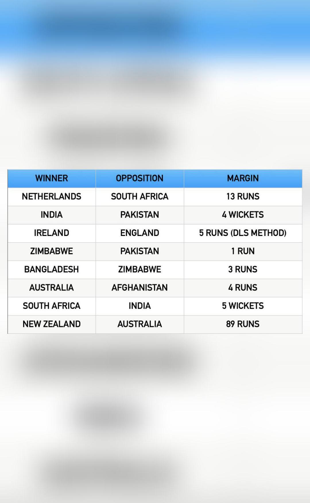 ICC names 8 best matches of T20 World Cup 2022 Super 12 stage