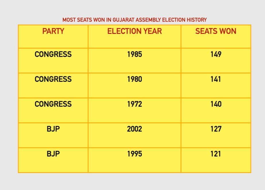 What is the record of most seats won by a party in Gujarat Assembly