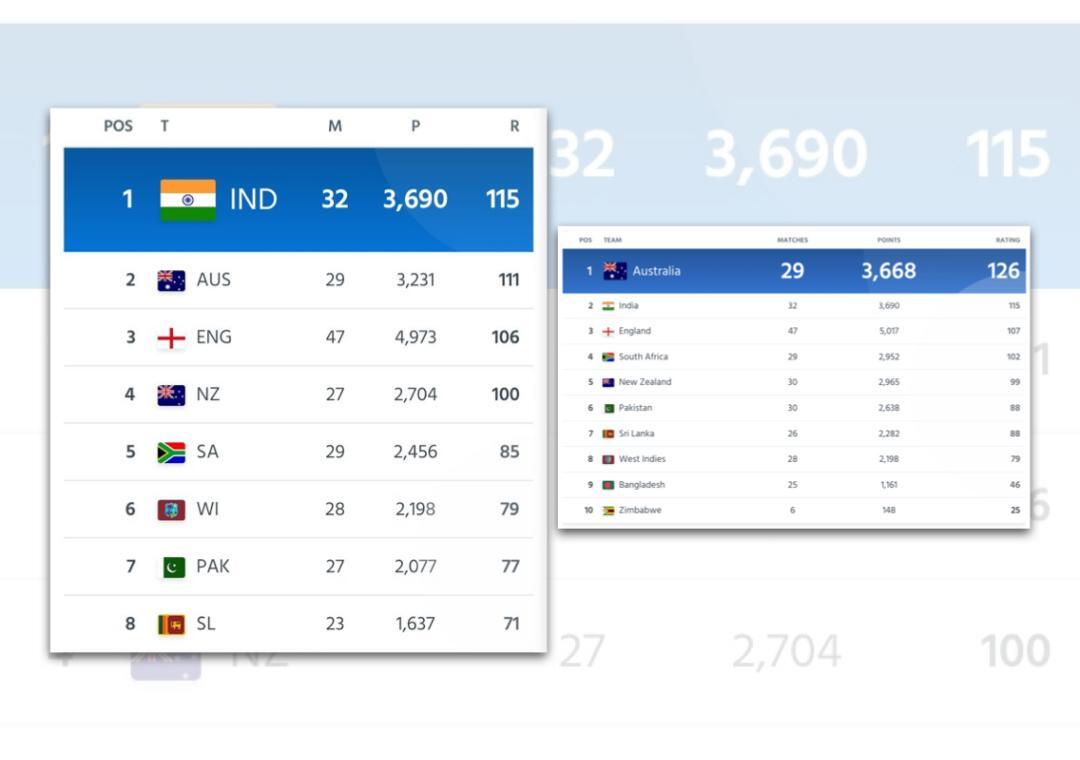 icc-makes-blunder-in-rankings-names-india-as-number-one-test-team