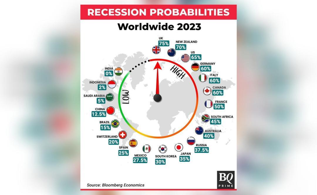 What is the probability of recession in major economies including India ...