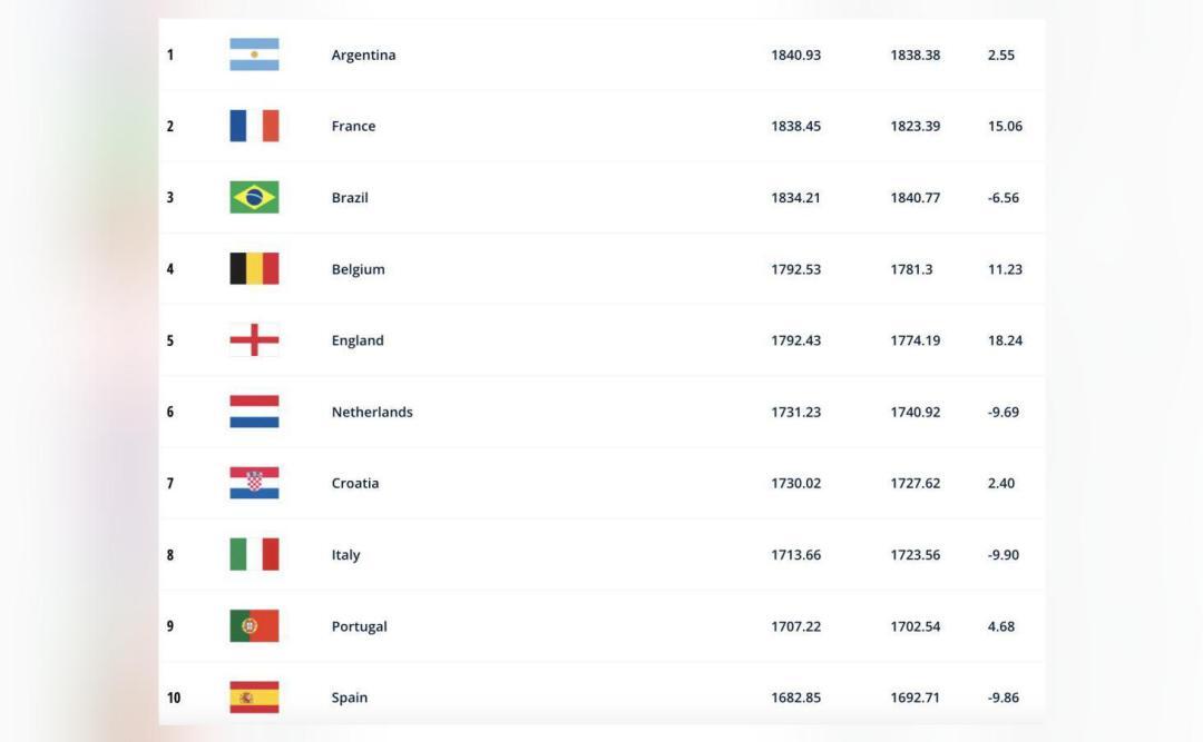 the world number one football team