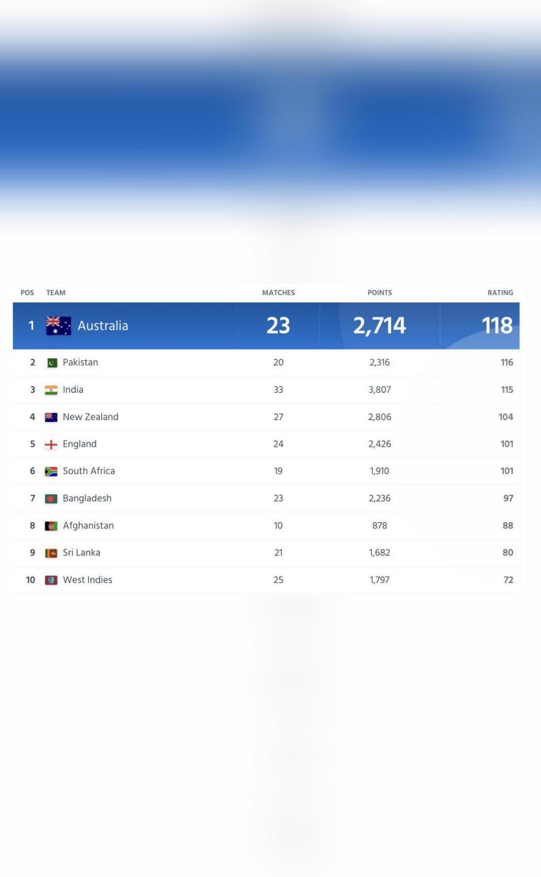 ICC releases annual ODI rankings, Pakistan overtake India to take 2nd