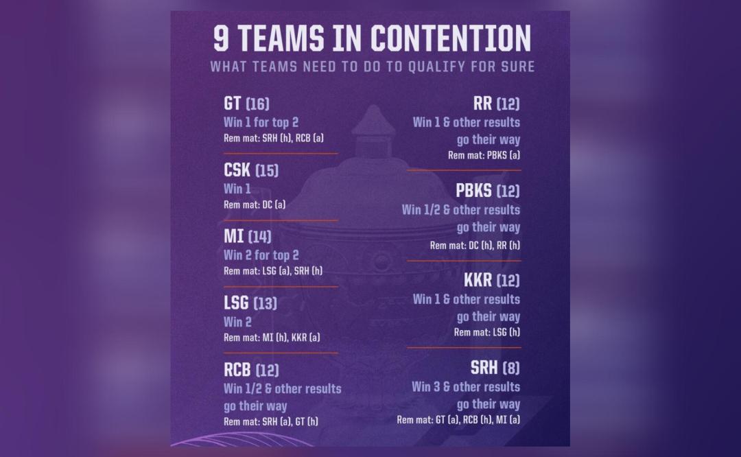 What do the 9 teams need to do to qualify for IPL 2023 playoffs with 9