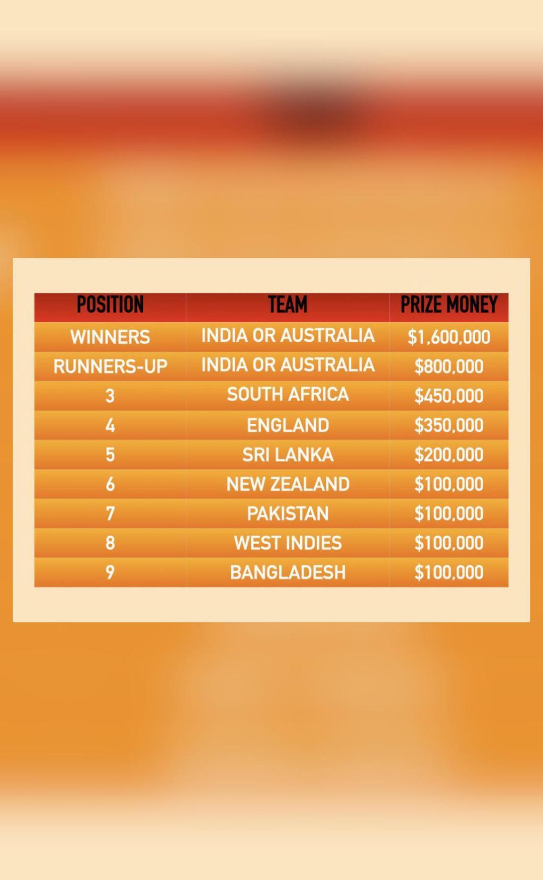total-prize-money-for-world-test-championship-announced