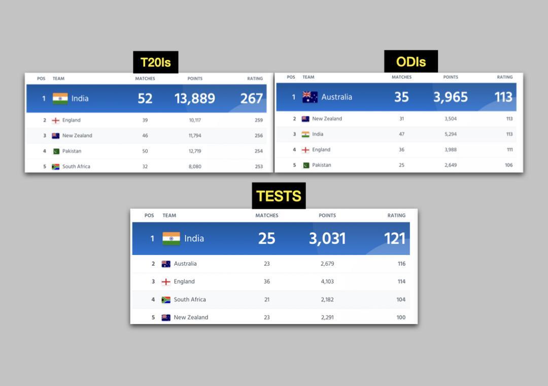 ICC Releases Annual Rankings India On Top In Tests T20Is 3rd In ODIs icc-releases-annual-rankings-india-on-top-in-tests-t20is-3rd-in-odis