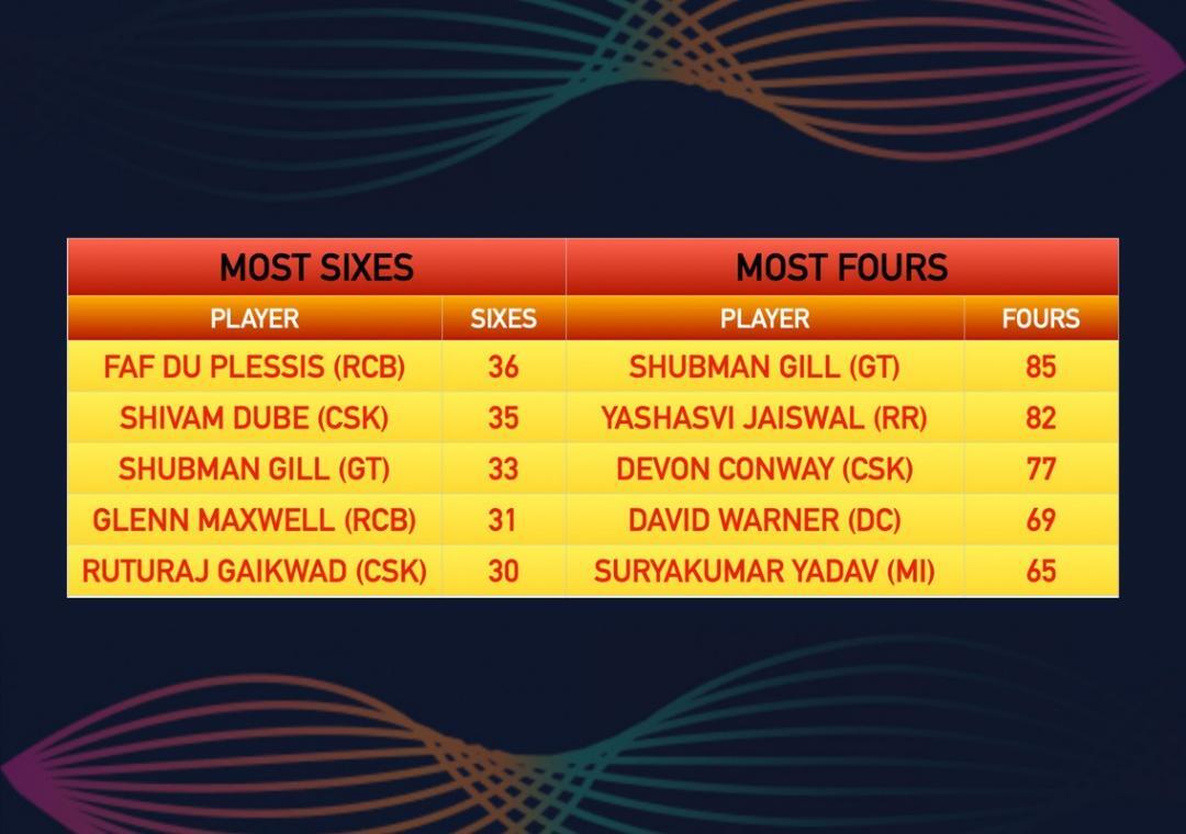 who-smashed-the-most-sixes-in-ipl-2023-and-who-hit-the-most-fours