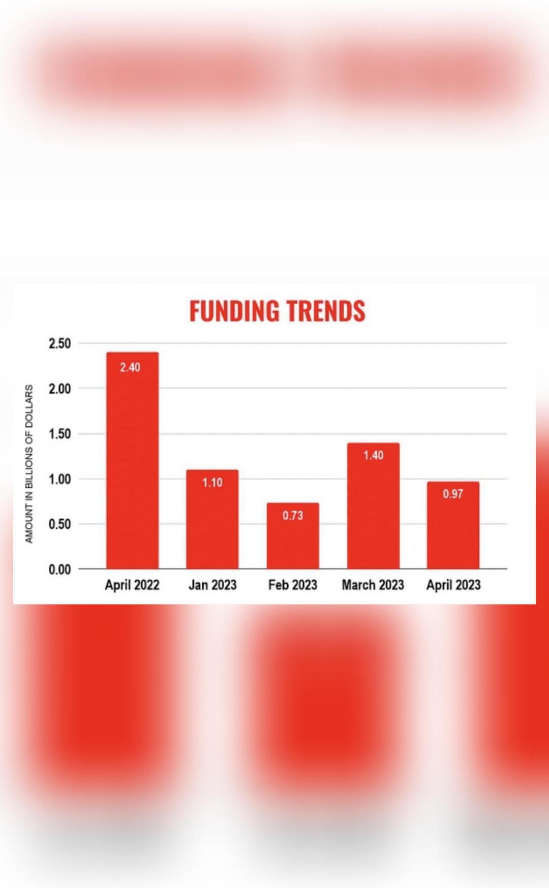 VC funding down 60% to $971 million in April in India: Report