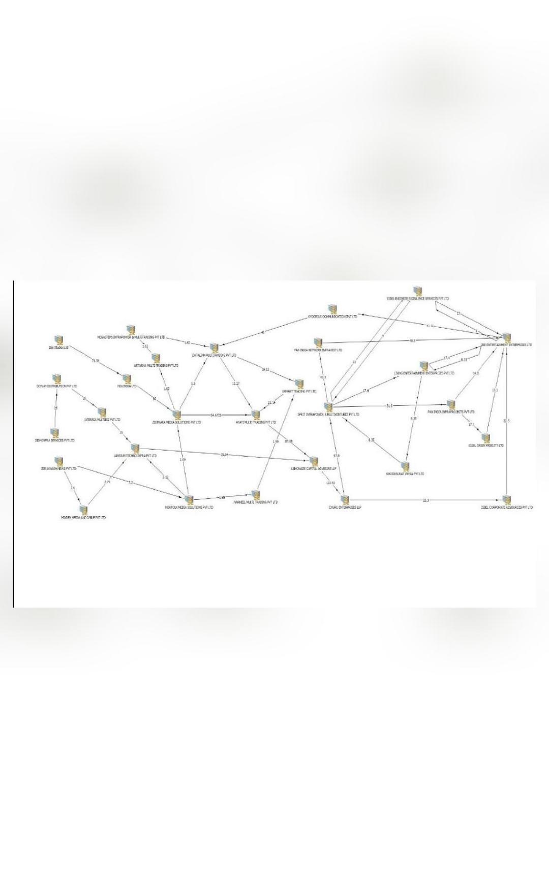 Sebi Process Tree SEBI flowcharts show how ZEE funds were allegedly routed back to itself