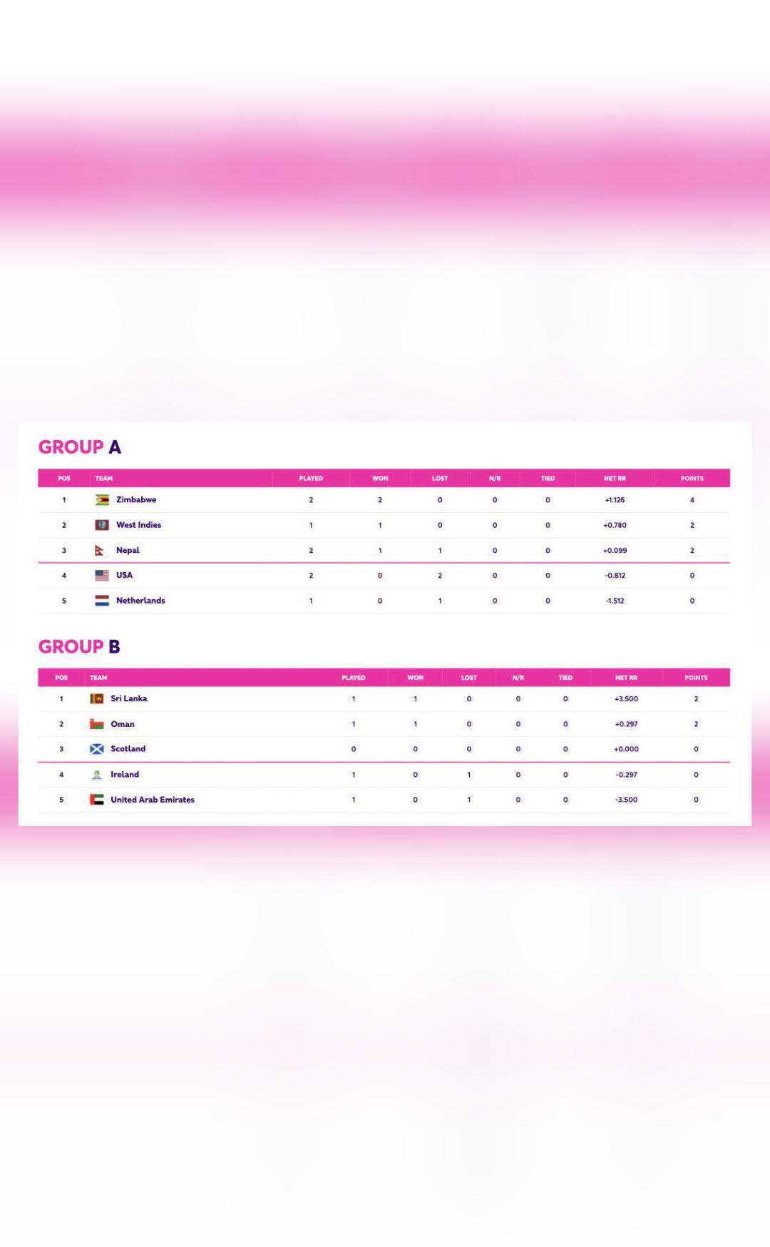 How does the ODI World Cup Qualifier 2023 points table read? - Vimarsana News