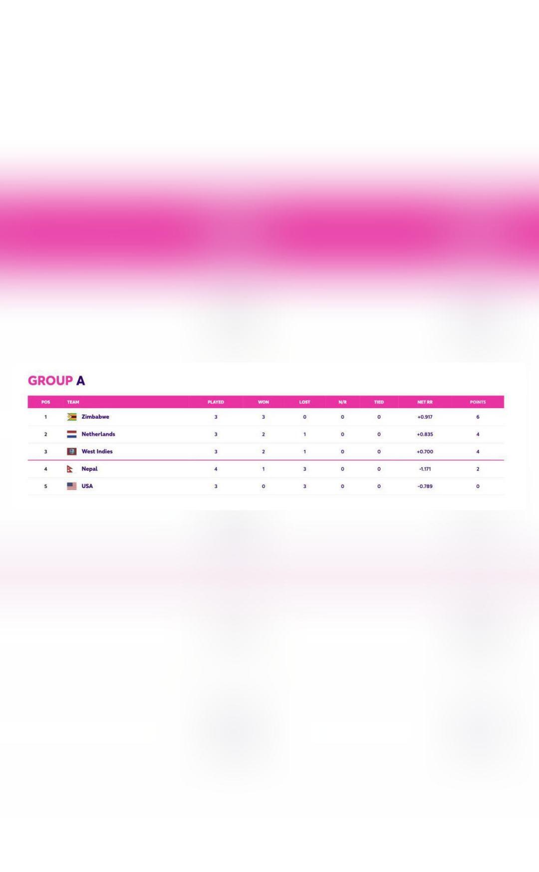 Which teams have reached Super Six stage of ODI World Cup Qualifier 2023? - Vimarsana News
