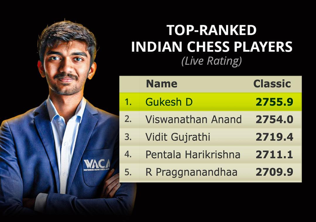17-year old D Gukesh has now overtaken 5-time World Champion Viswanathan  Anand in the live ratings to become the India no.1 player, with a live  rating - Thread from ChessBase India @ChessbaseIndia 