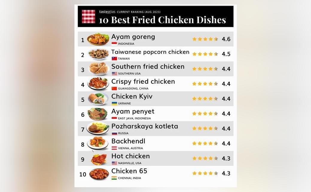 Chicken 65 among world's 10 best fried chicken dishes, list released Miscellaneous News Inshorts