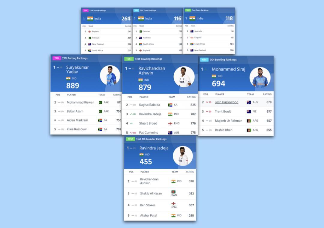 India Team Ranking img_1695402683053_739.jpg?