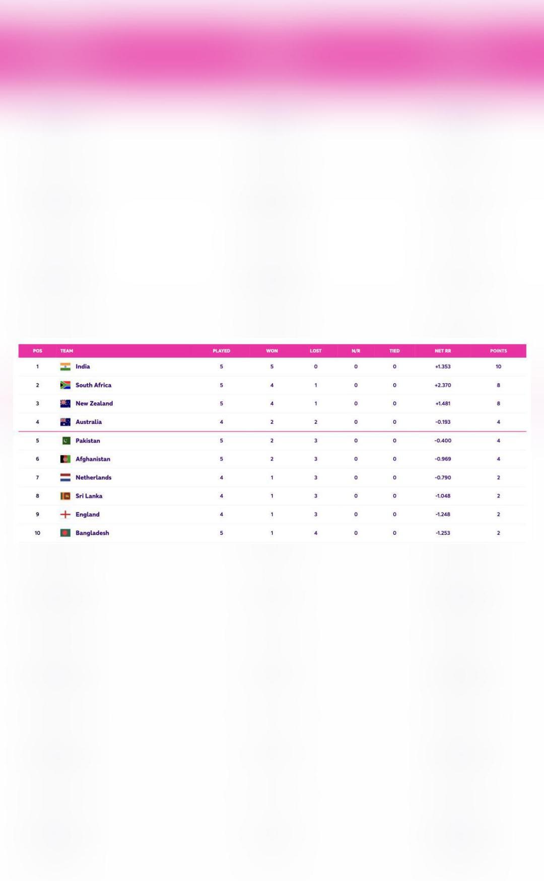 How Does The Latest ODI World Cup 2023 Points Table Read Sports News how-does-the-latest-odi-world-cup-2023-points-table-read-sports-news