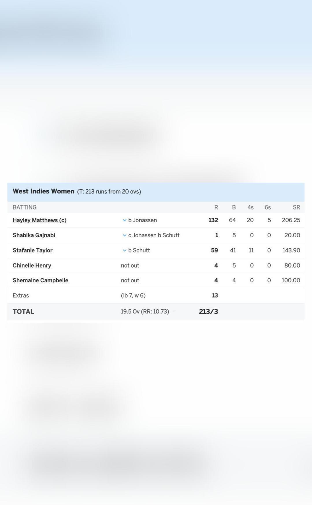 West Indies Record Highest Successful Run Chase In Women s T20I Cricket west-indies-record-highest-successful-run-chase-in-women-s-t20i-cricket