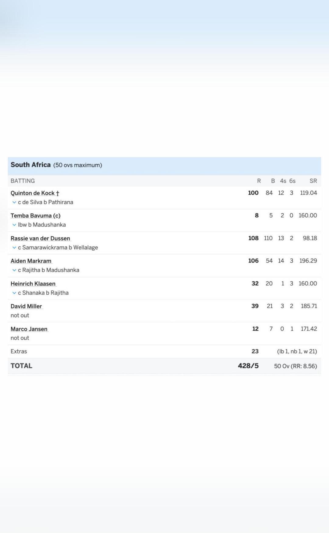 south-africa-record-highest-ever-total-in-odi-world-cup-history