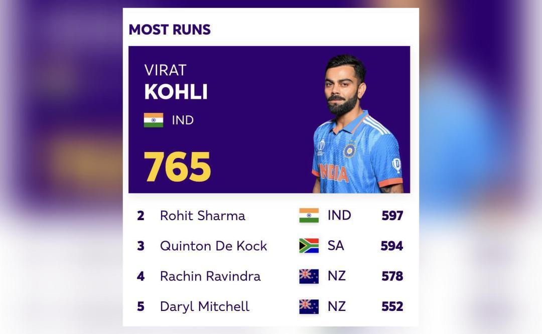 Who were the highest runscorers in ODI World Cup 2023? Sports News