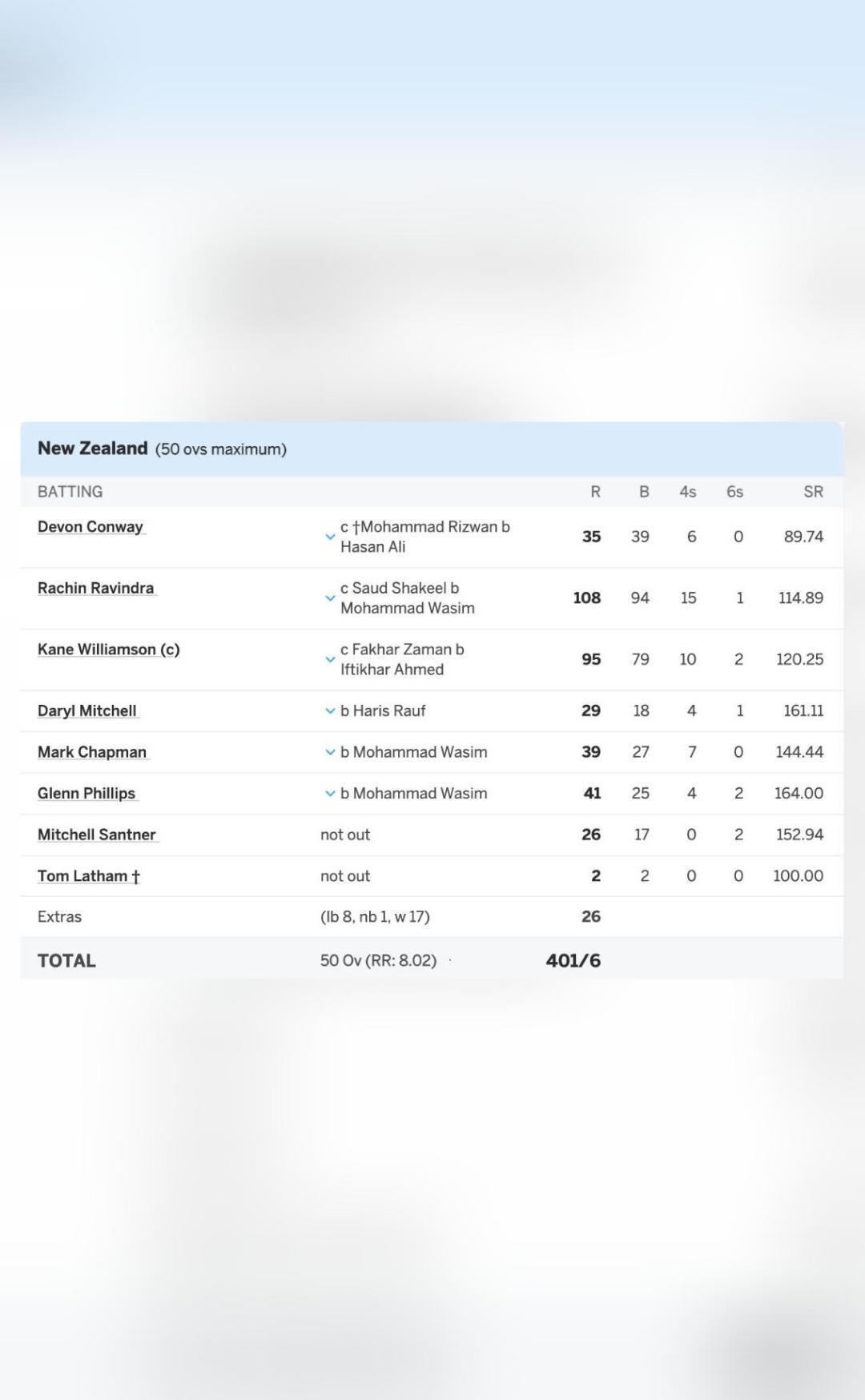 new-zealand-record-their-highest-total-in-odi-world-cup-history