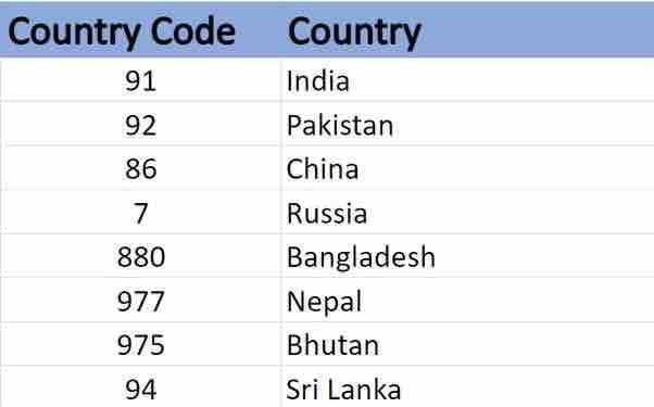Why is India&rsquo;s country code +91 and Pakistan&rsquo;s +92?