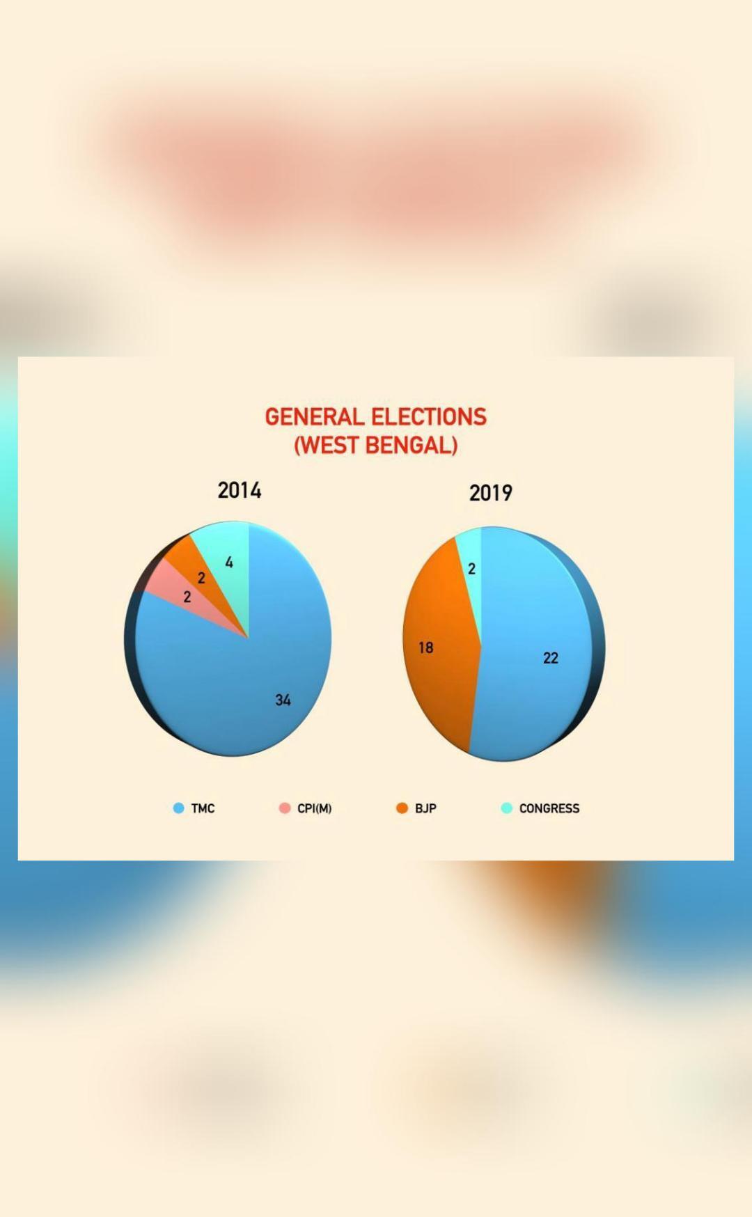 Which party won how many seats in West Bengal in 2014 & 2019 Lok Sabha