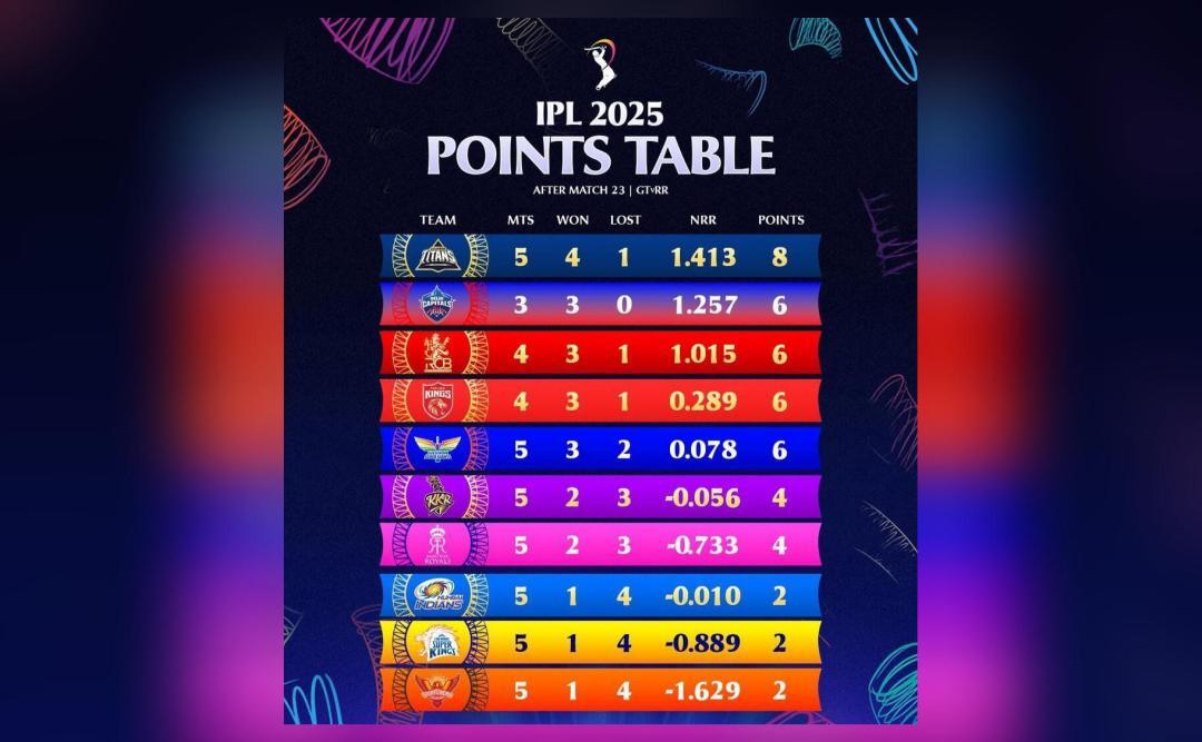 GT Defeats RR and Secures Top Spot in IPL Standings