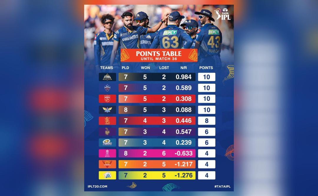 LSG victorious over RR, climb to fourth in IPL 2025