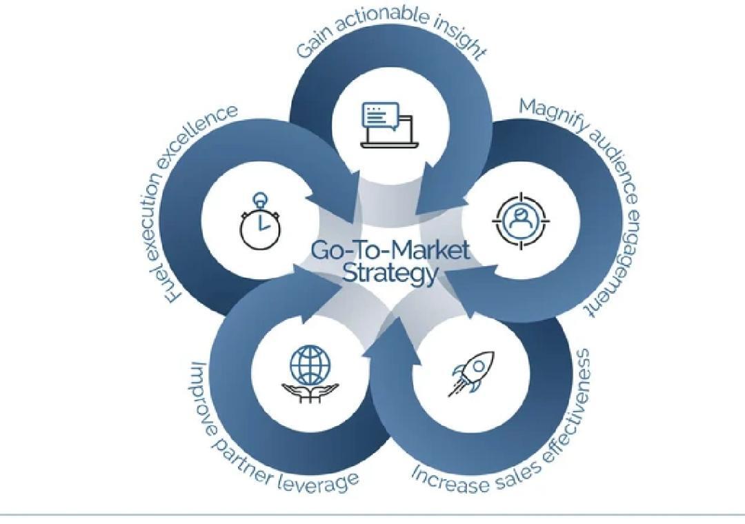 How can GTM strategies accelerate business growth?