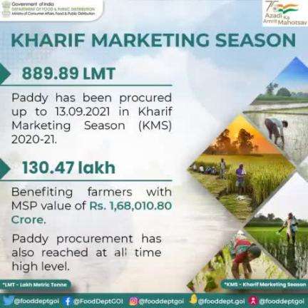 Paddy procurement up to 13.09.2021 in the ongoing KMS 2020-21 season. 
#MSP #value #Paddy #benefits #KMS