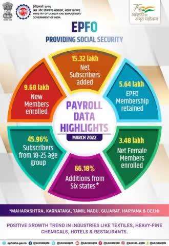 #EPFO Payroll Data Highlights, March 2022. We reaffirm our commitment to providing social security benefits to members.

#PayrollDataHighlights #Amrit